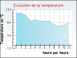 Evolution de la temp�rature de la ville de Notre-Dame-d'Estr�es